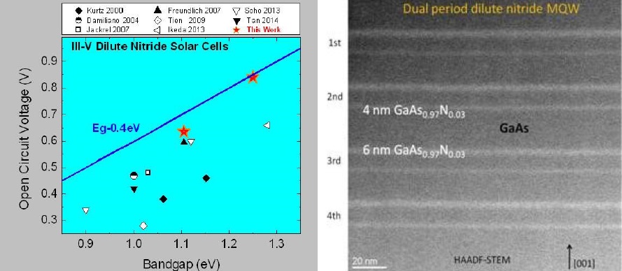 Open circuit voltages as a function of the bandgaps for solar cells where the absorber incorporates dilute nitrogen alloys of III-V compound semiconductor (left). Red stars show record open circuit voltages obtained by the QESST researchers, while the blue line represent near ideal (Eg-0.4 eV) limit. On the right, transmission electron micrograph representing a cross sectional view of the quantum-engineered region of the device.